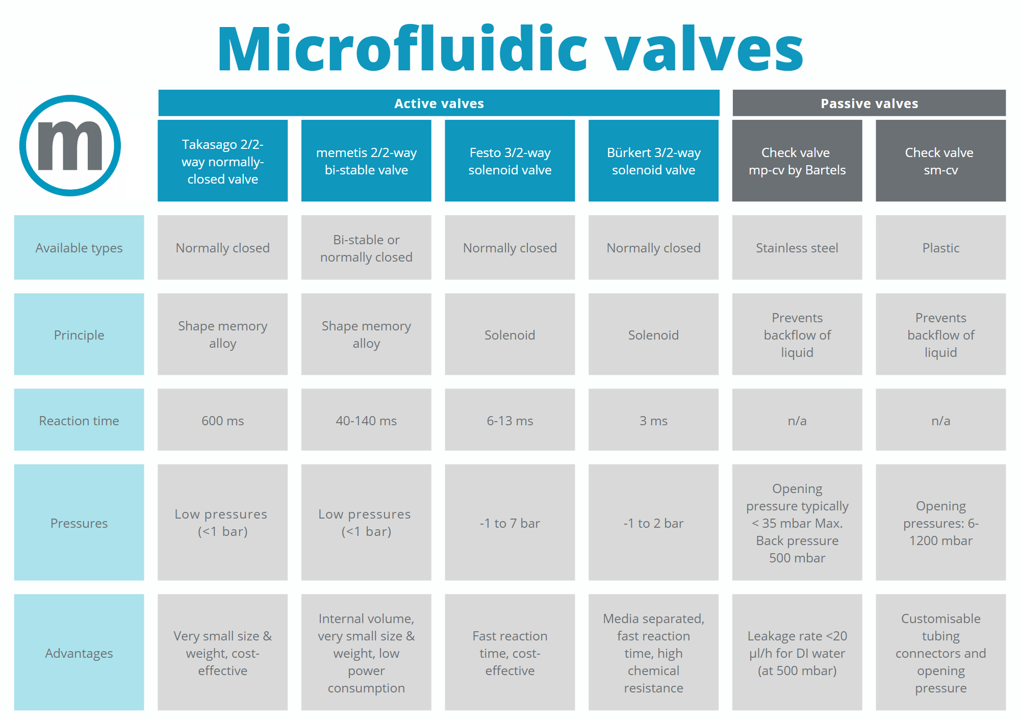 Comparison microfluidic valves. Comparing valvetype, working principle, reaction time, pressure and general advantages.